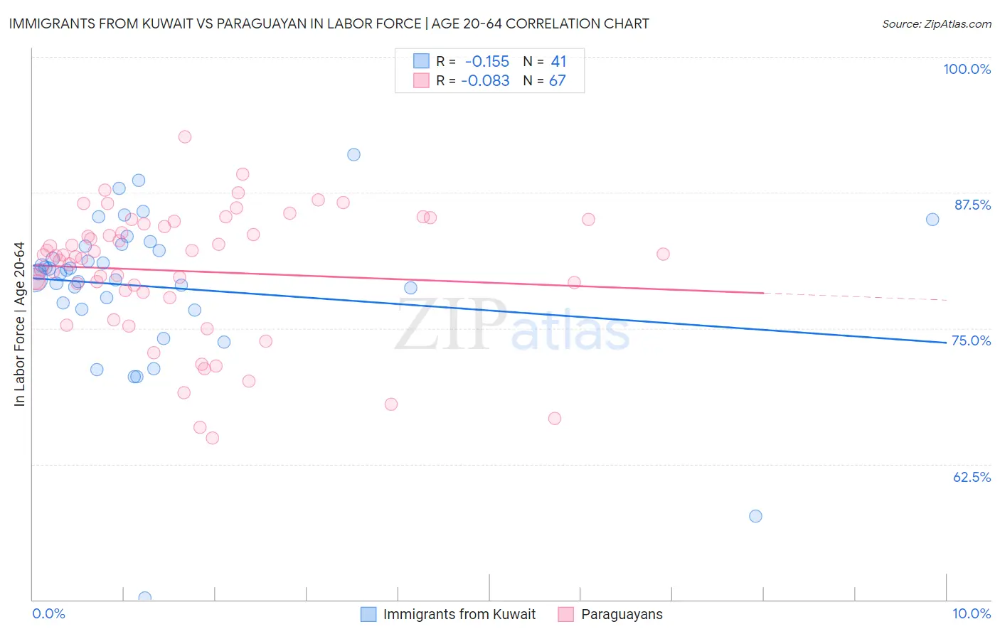 Immigrants from Kuwait vs Paraguayan In Labor Force | Age 20-64