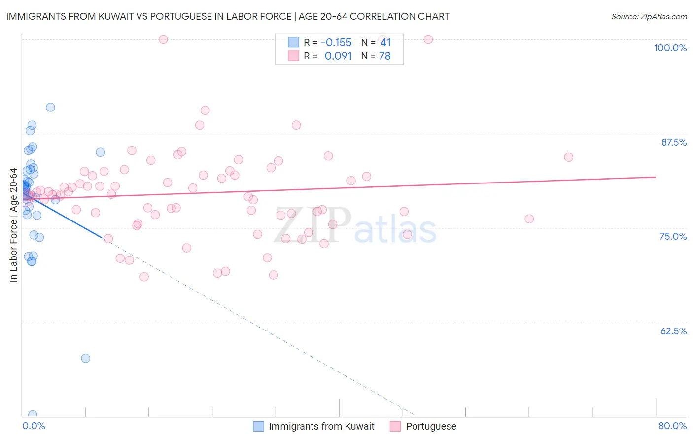 Immigrants from Kuwait vs Portuguese In Labor Force | Age 20-64