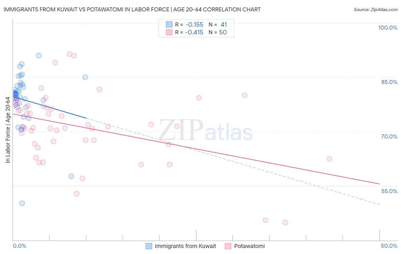 Immigrants from Kuwait vs Potawatomi In Labor Force | Age 20-64