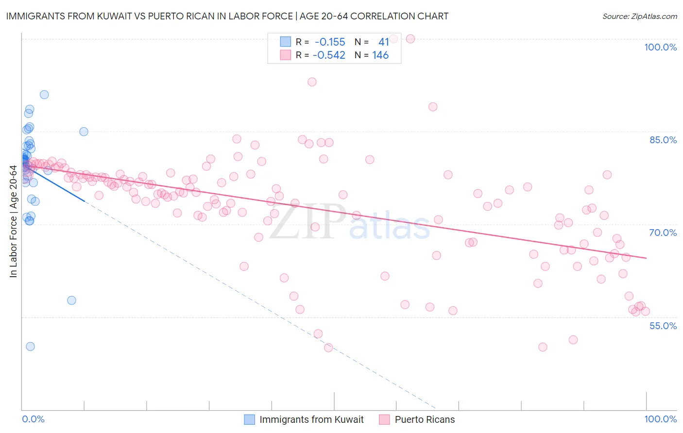 Immigrants from Kuwait vs Puerto Rican In Labor Force | Age 20-64