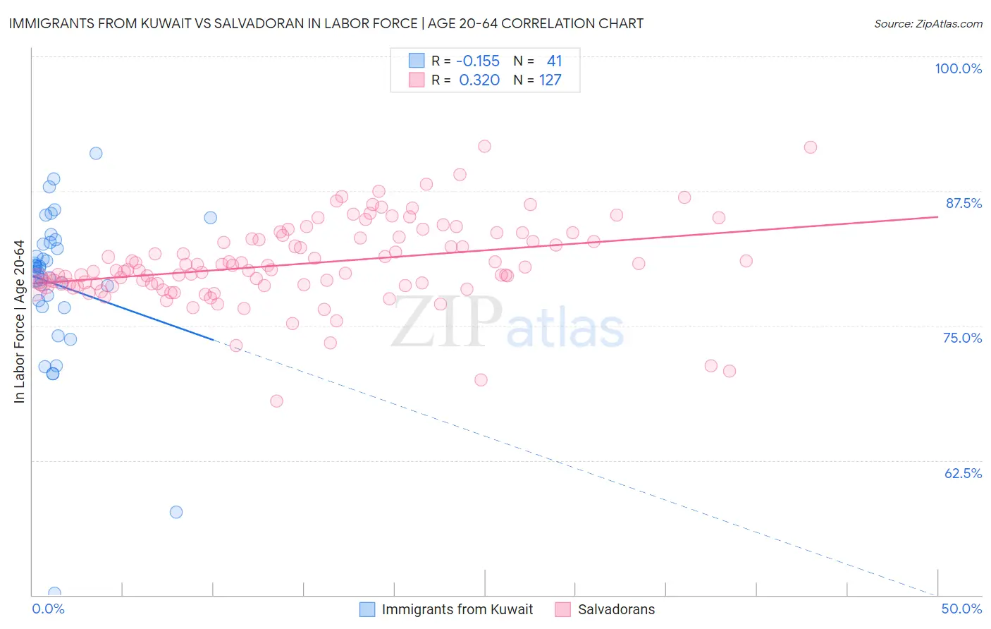 Immigrants from Kuwait vs Salvadoran In Labor Force | Age 20-64