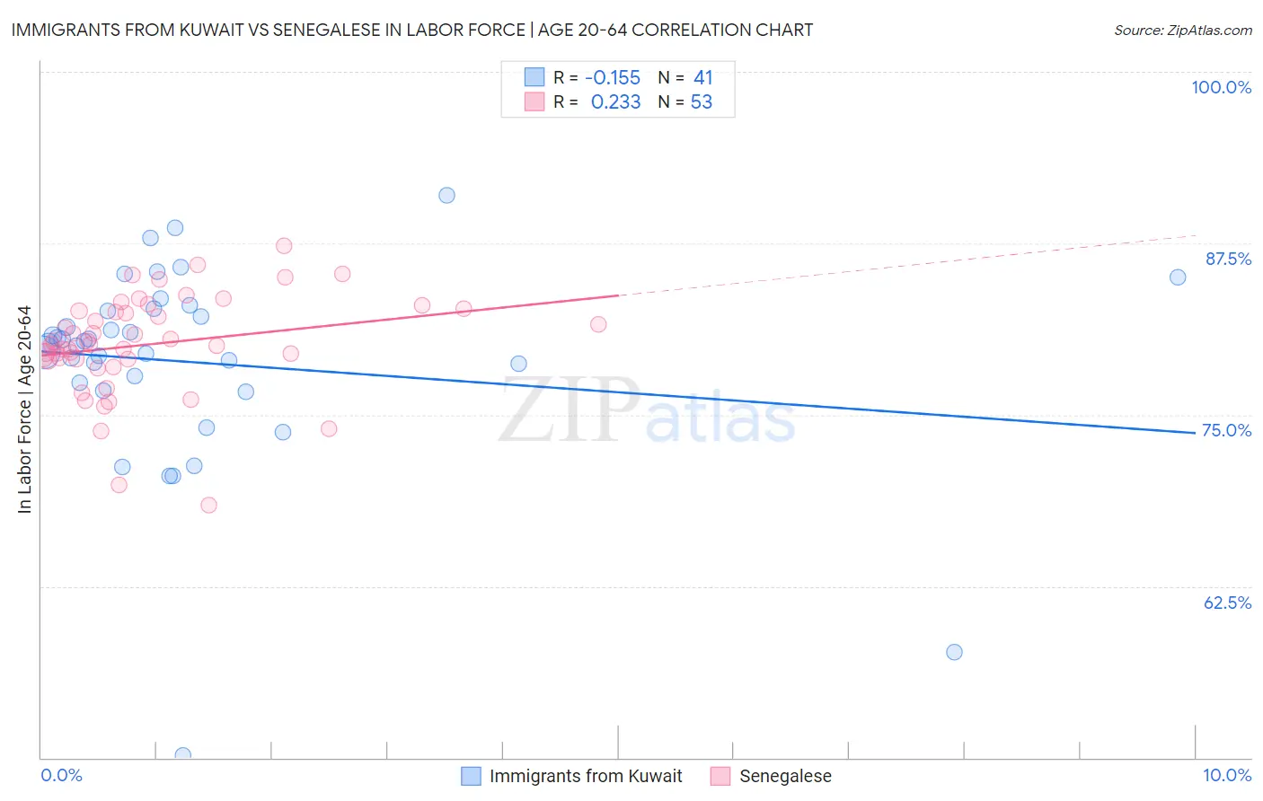 Immigrants from Kuwait vs Senegalese In Labor Force | Age 20-64