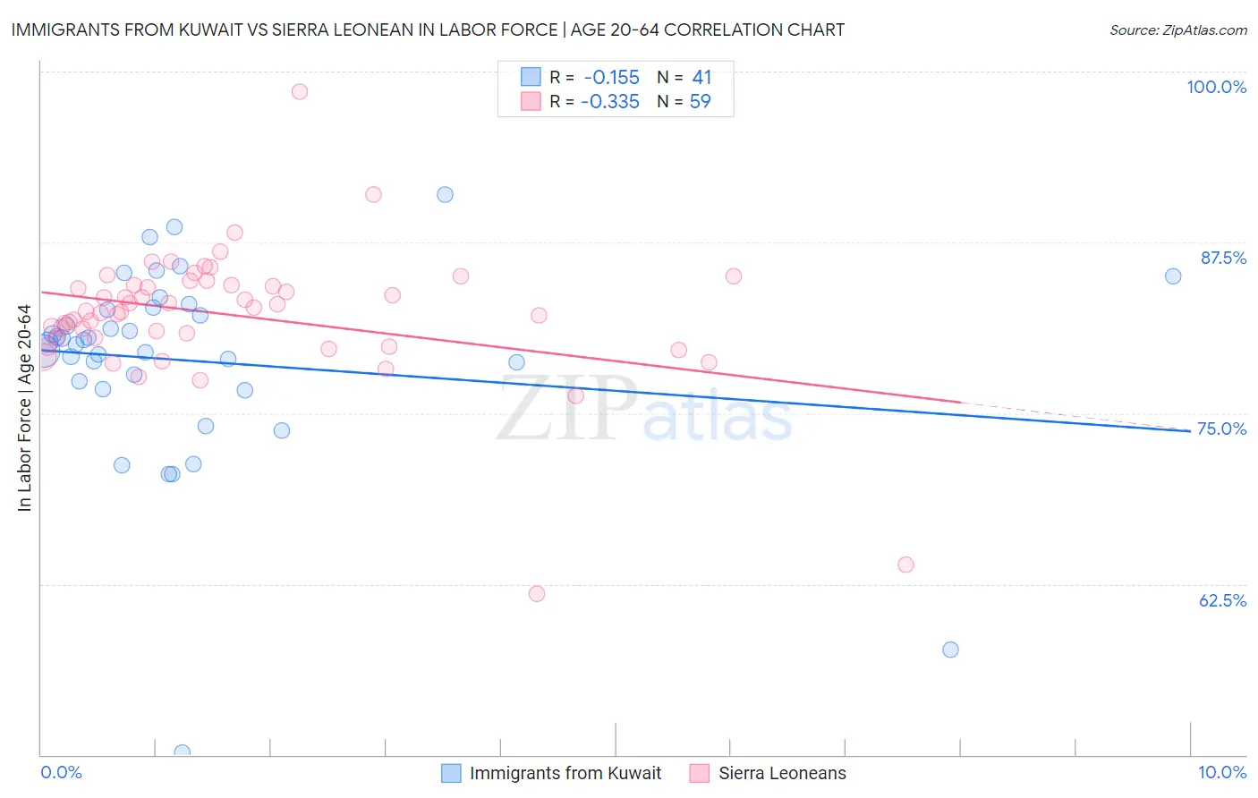 Immigrants from Kuwait vs Sierra Leonean In Labor Force | Age 20-64