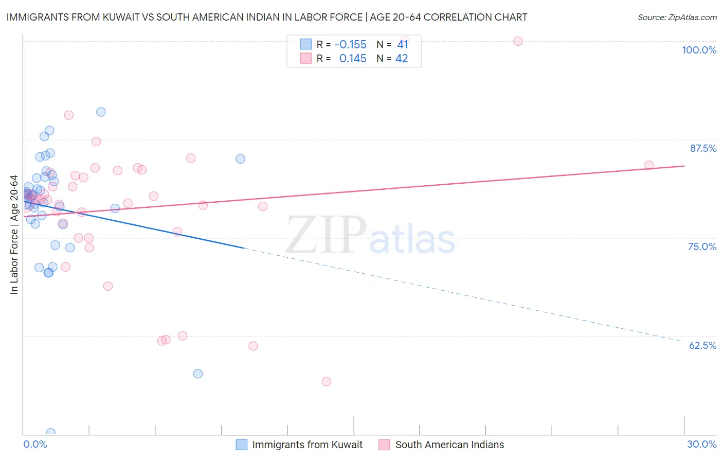 Immigrants from Kuwait vs South American Indian In Labor Force | Age 20-64