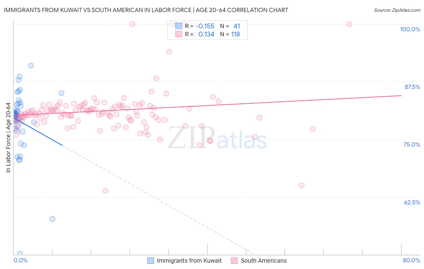 Immigrants from Kuwait vs South American In Labor Force | Age 20-64