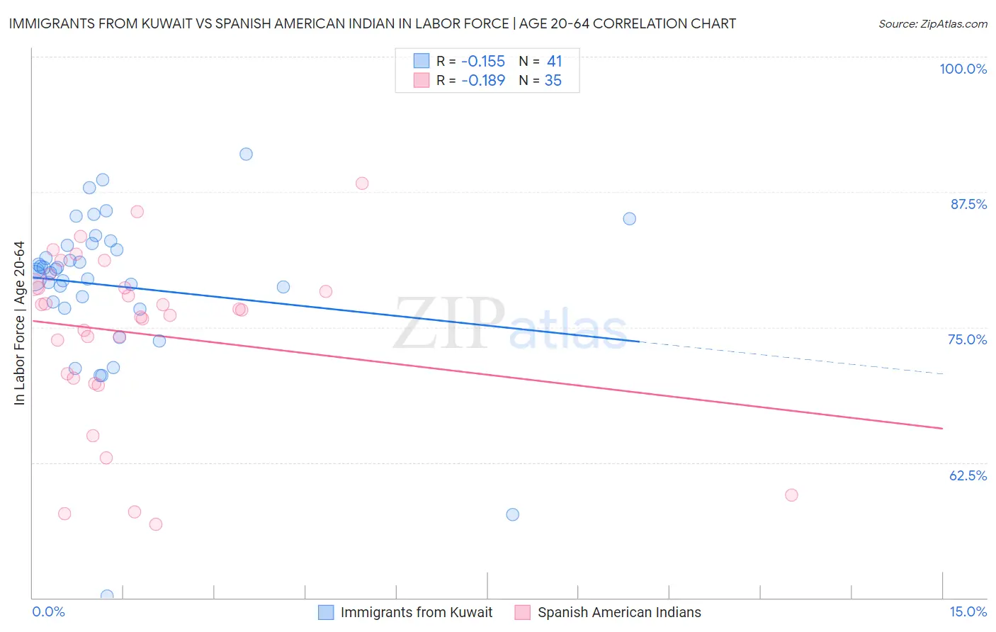 Immigrants from Kuwait vs Spanish American Indian In Labor Force | Age 20-64