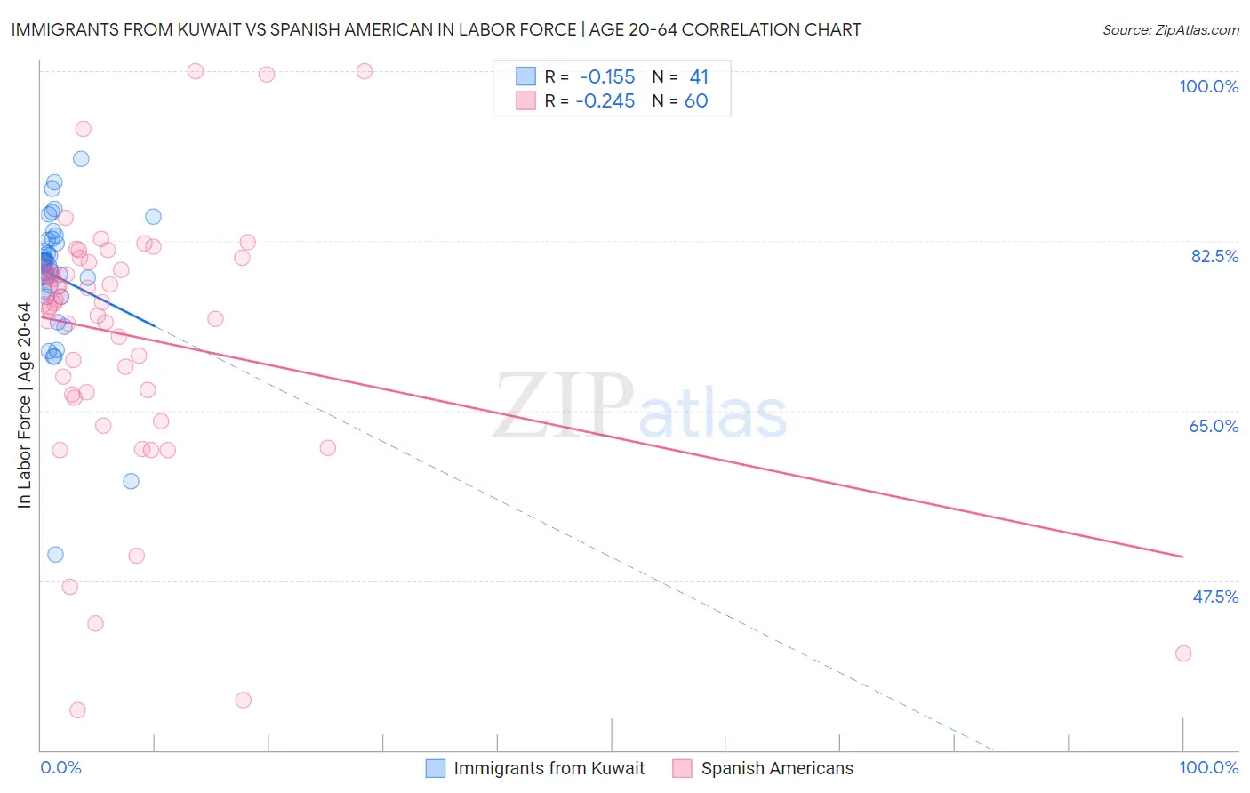 Immigrants from Kuwait vs Spanish American In Labor Force | Age 20-64