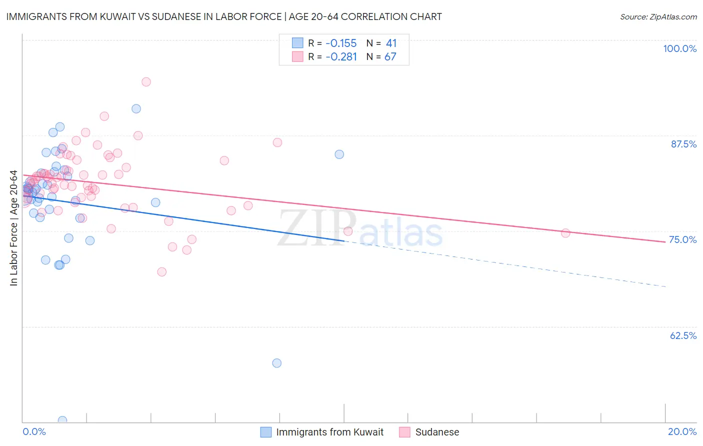 Immigrants from Kuwait vs Sudanese In Labor Force | Age 20-64
