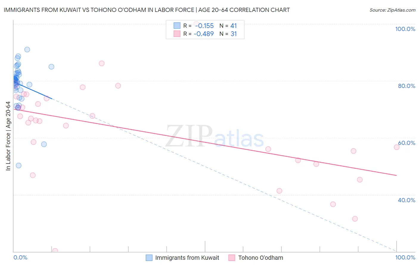 Immigrants from Kuwait vs Tohono O'odham In Labor Force | Age 20-64