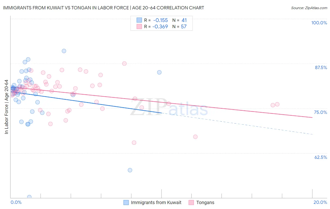 Immigrants from Kuwait vs Tongan In Labor Force | Age 20-64