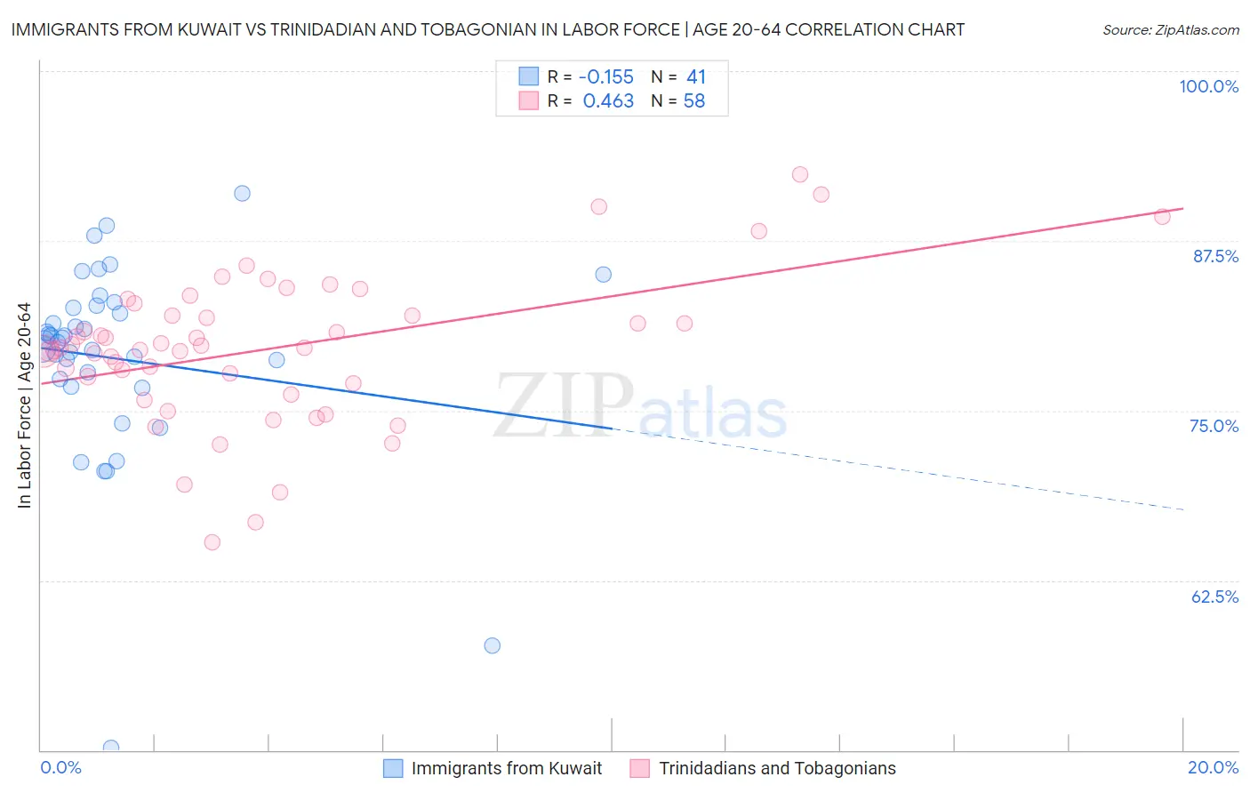 Immigrants from Kuwait vs Trinidadian and Tobagonian In Labor Force | Age 20-64