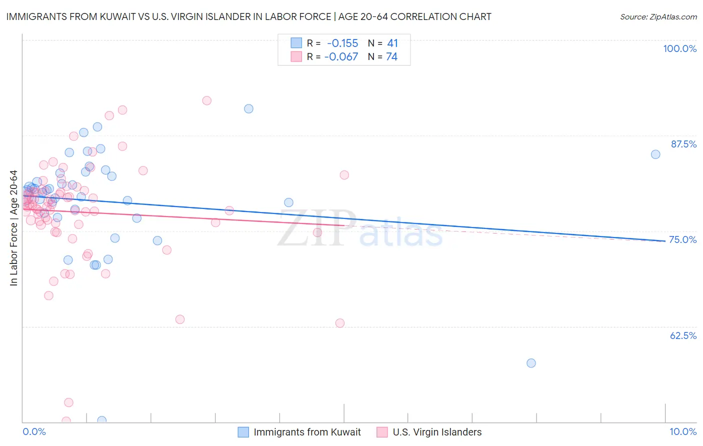 Immigrants from Kuwait vs U.S. Virgin Islander In Labor Force | Age 20-64