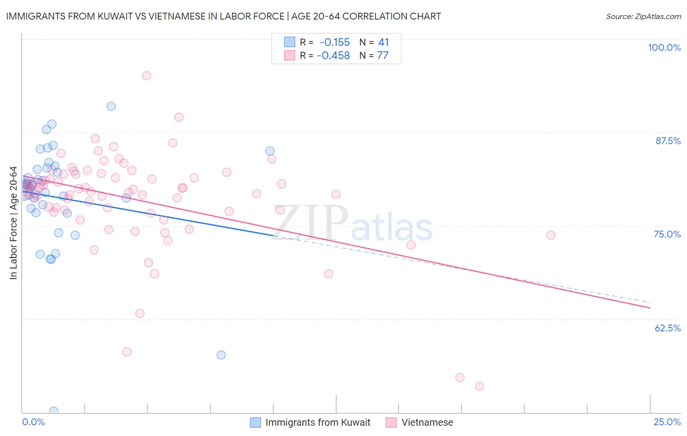 Immigrants from Kuwait vs Vietnamese In Labor Force | Age 20-64