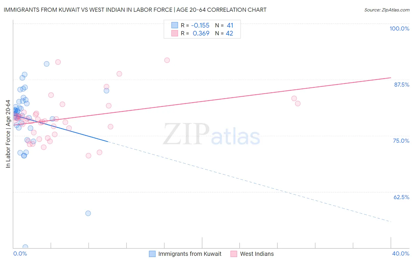 Immigrants from Kuwait vs West Indian In Labor Force | Age 20-64