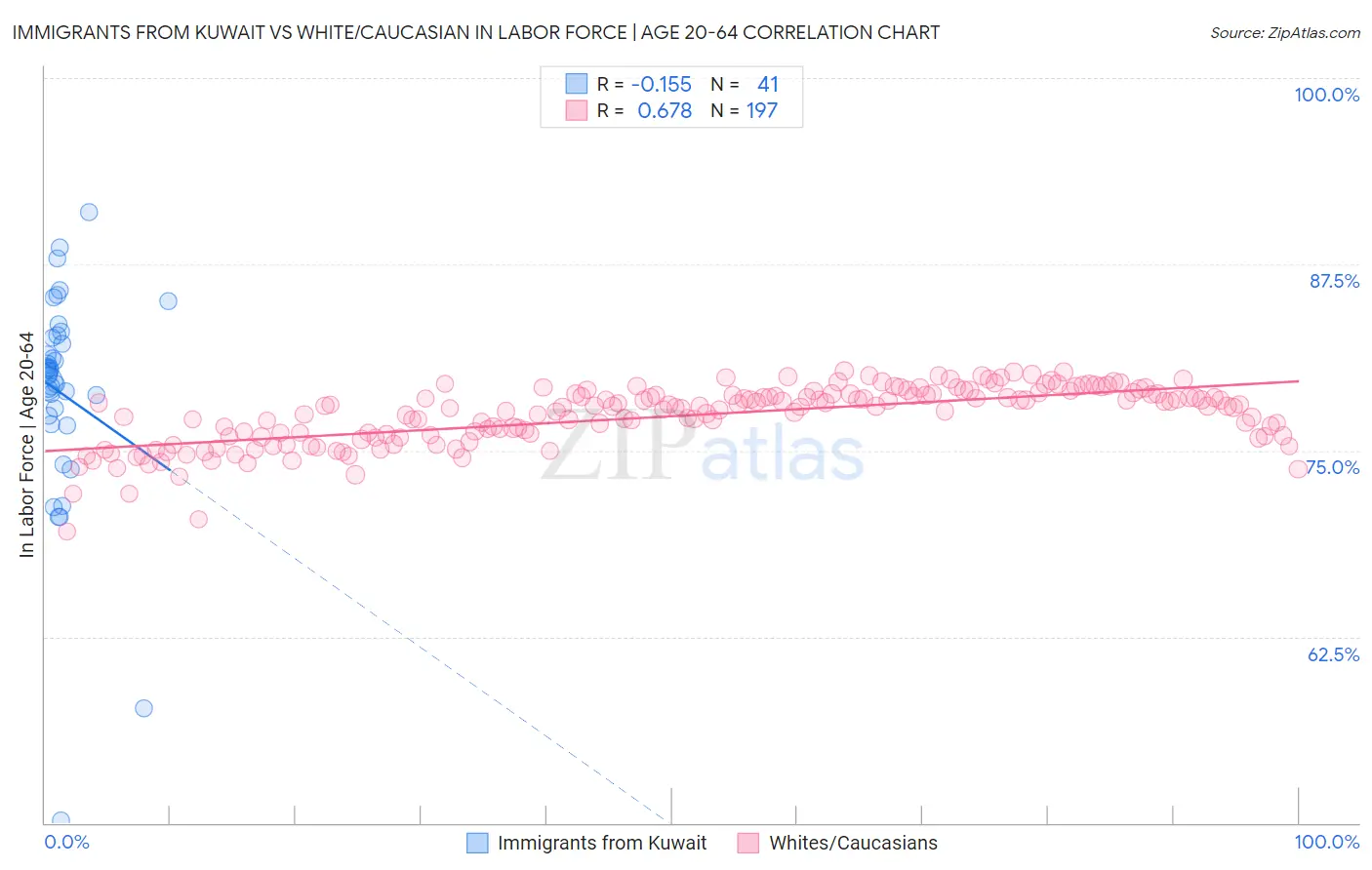 Immigrants from Kuwait vs White/Caucasian In Labor Force | Age 20-64