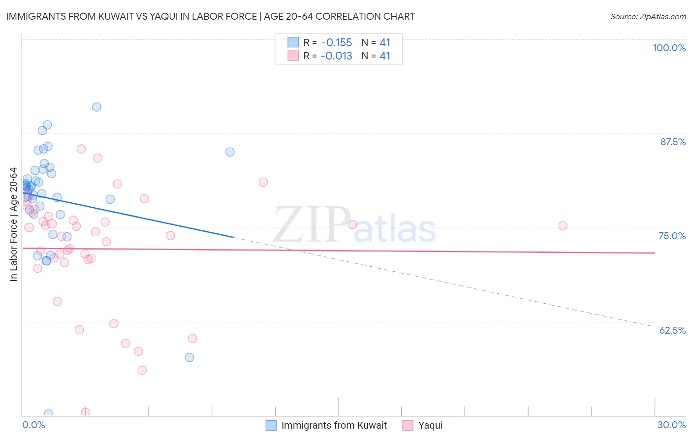 Immigrants from Kuwait vs Yaqui In Labor Force | Age 20-64