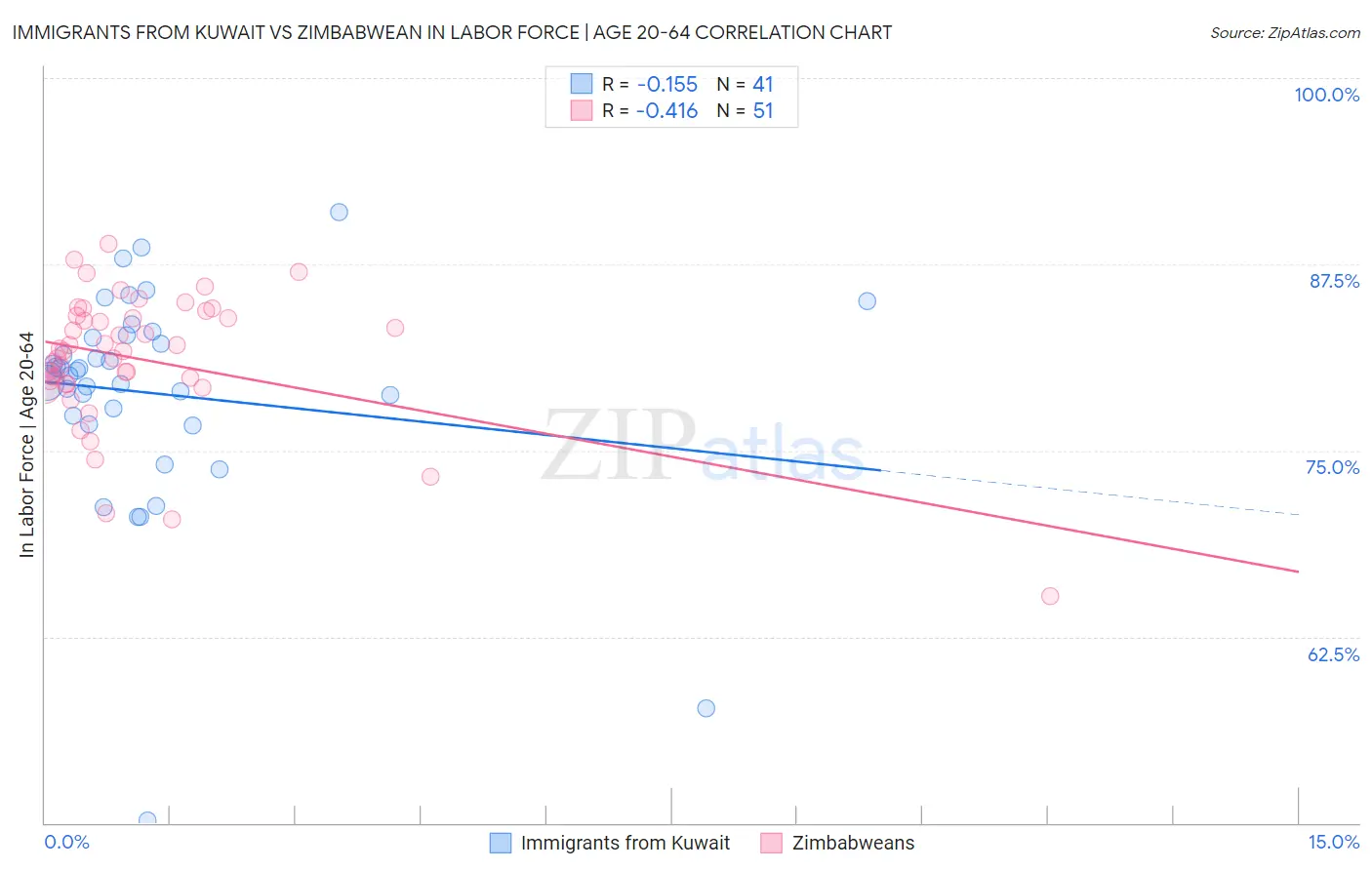 Immigrants from Kuwait vs Zimbabwean In Labor Force | Age 20-64