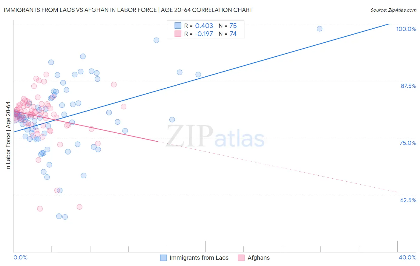 Immigrants from Laos vs Afghan In Labor Force | Age 20-64