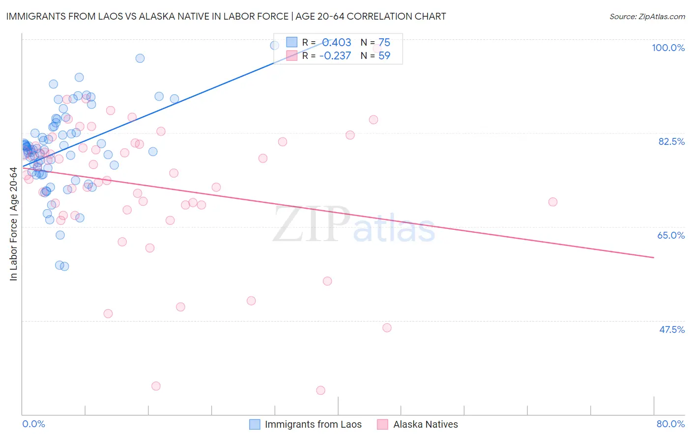 Immigrants from Laos vs Alaska Native In Labor Force | Age 20-64