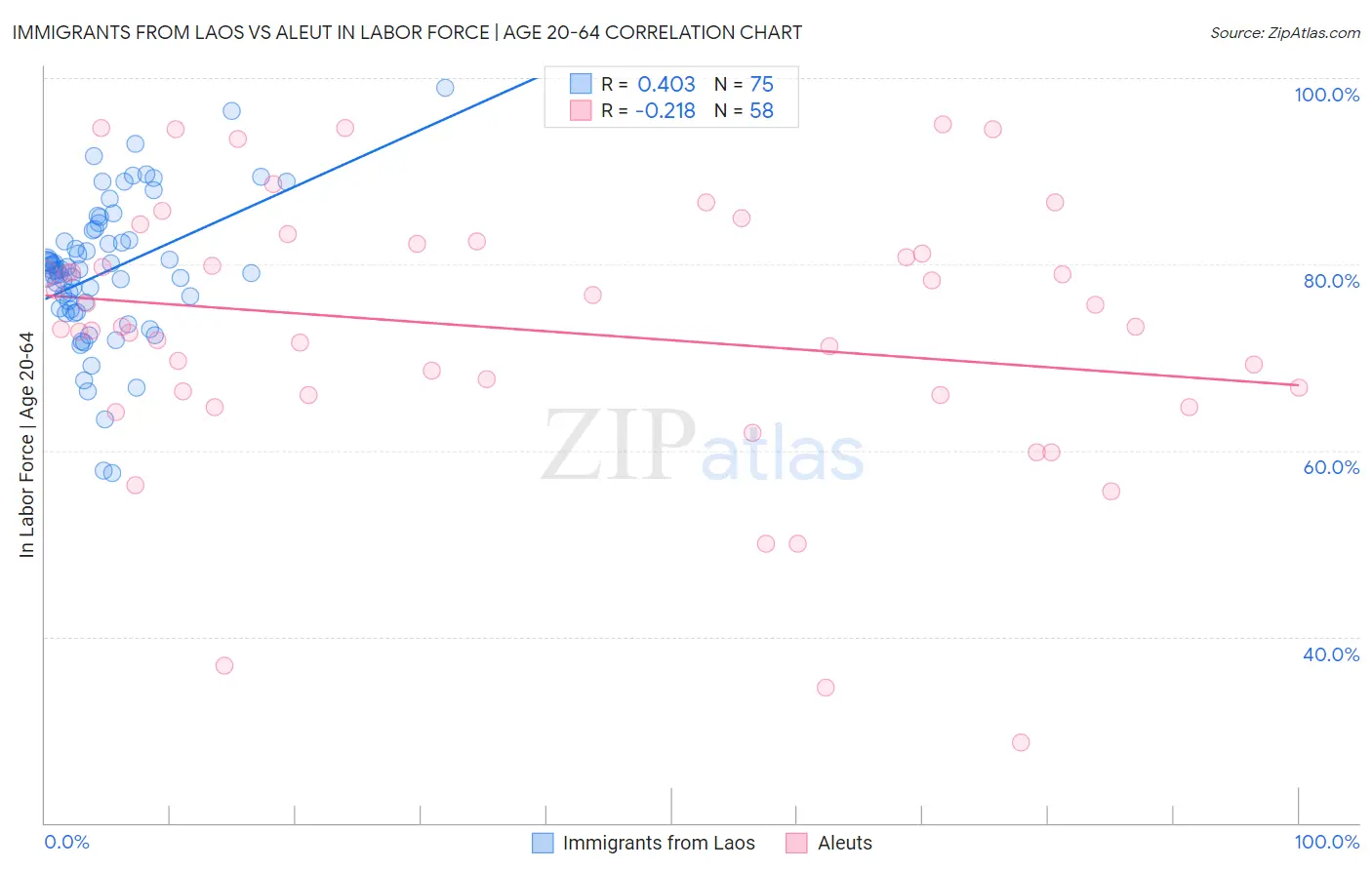 Immigrants from Laos vs Aleut In Labor Force | Age 20-64