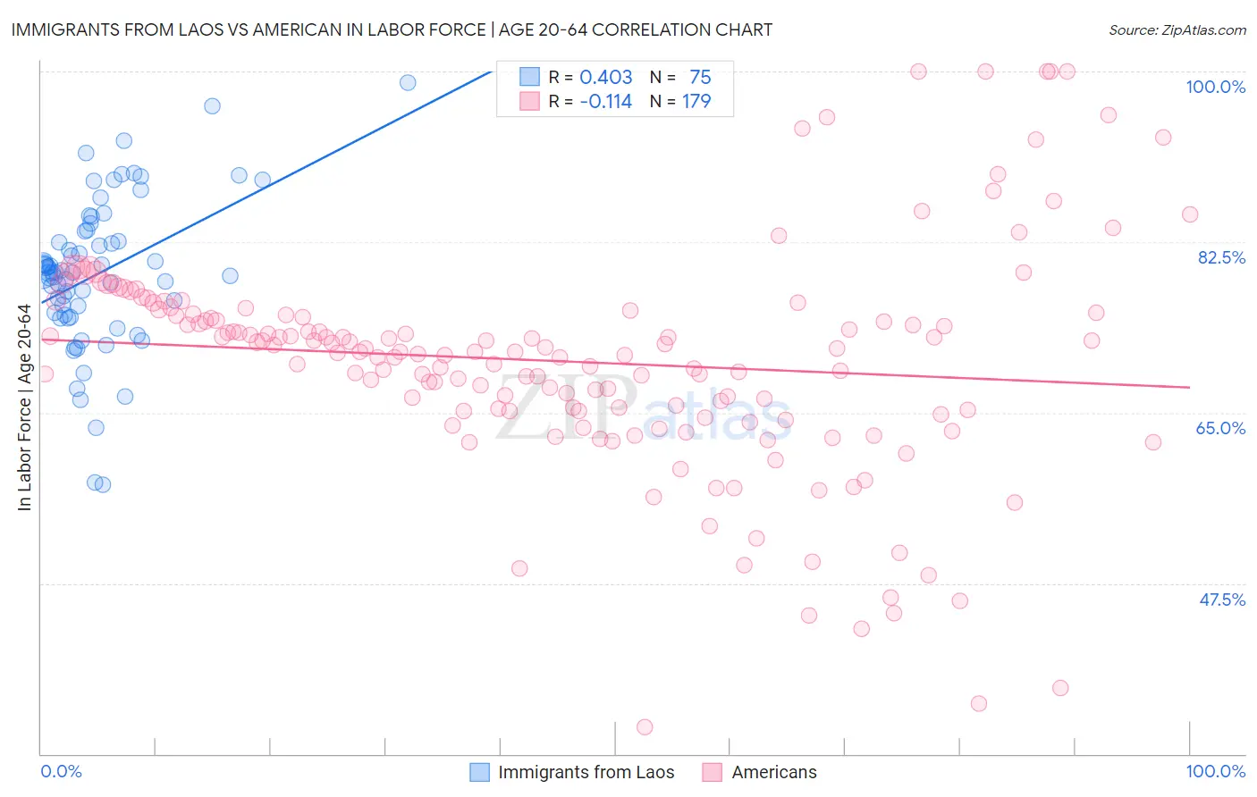 Immigrants from Laos vs American In Labor Force | Age 20-64