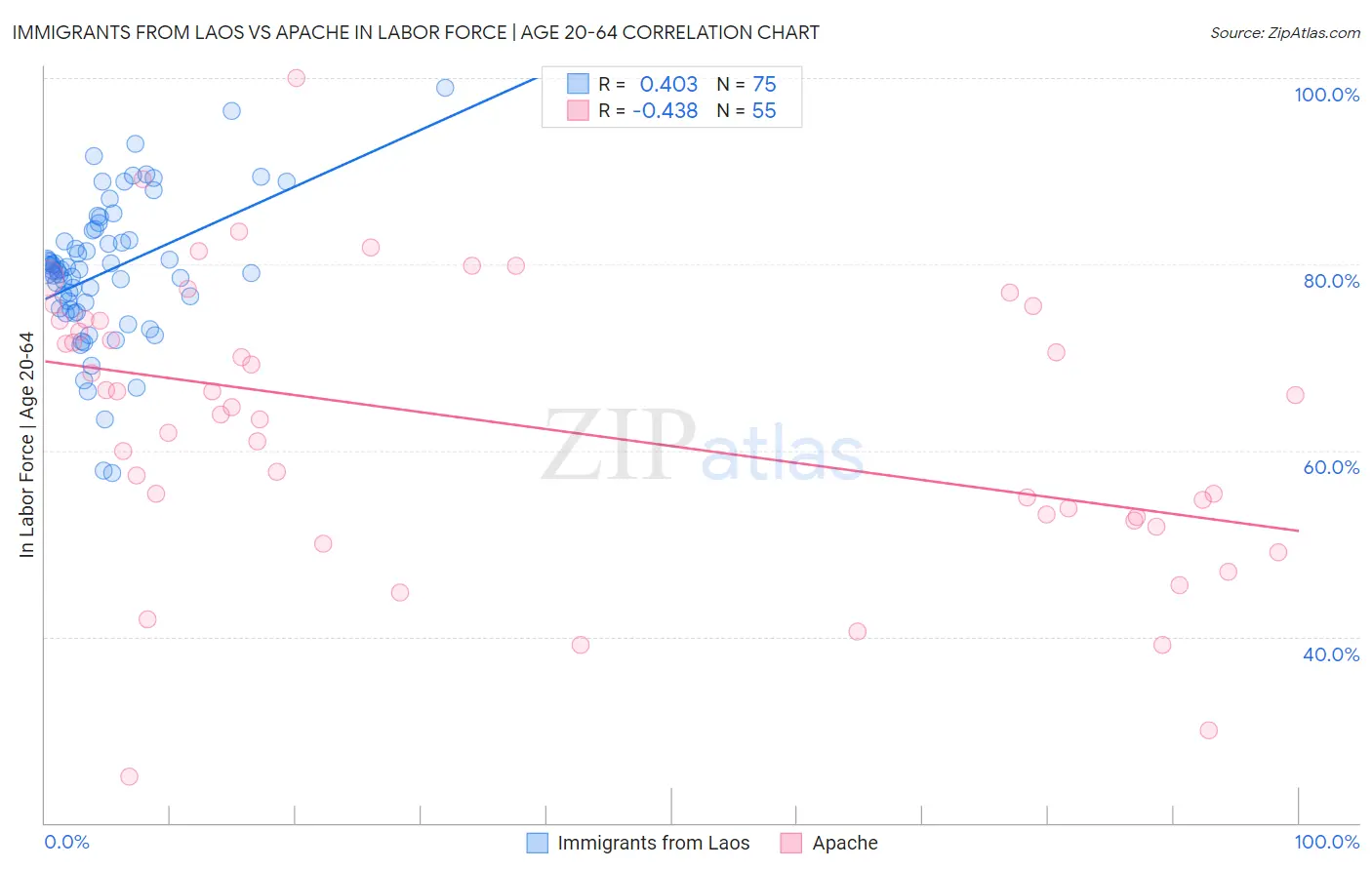 Immigrants from Laos vs Apache In Labor Force | Age 20-64
