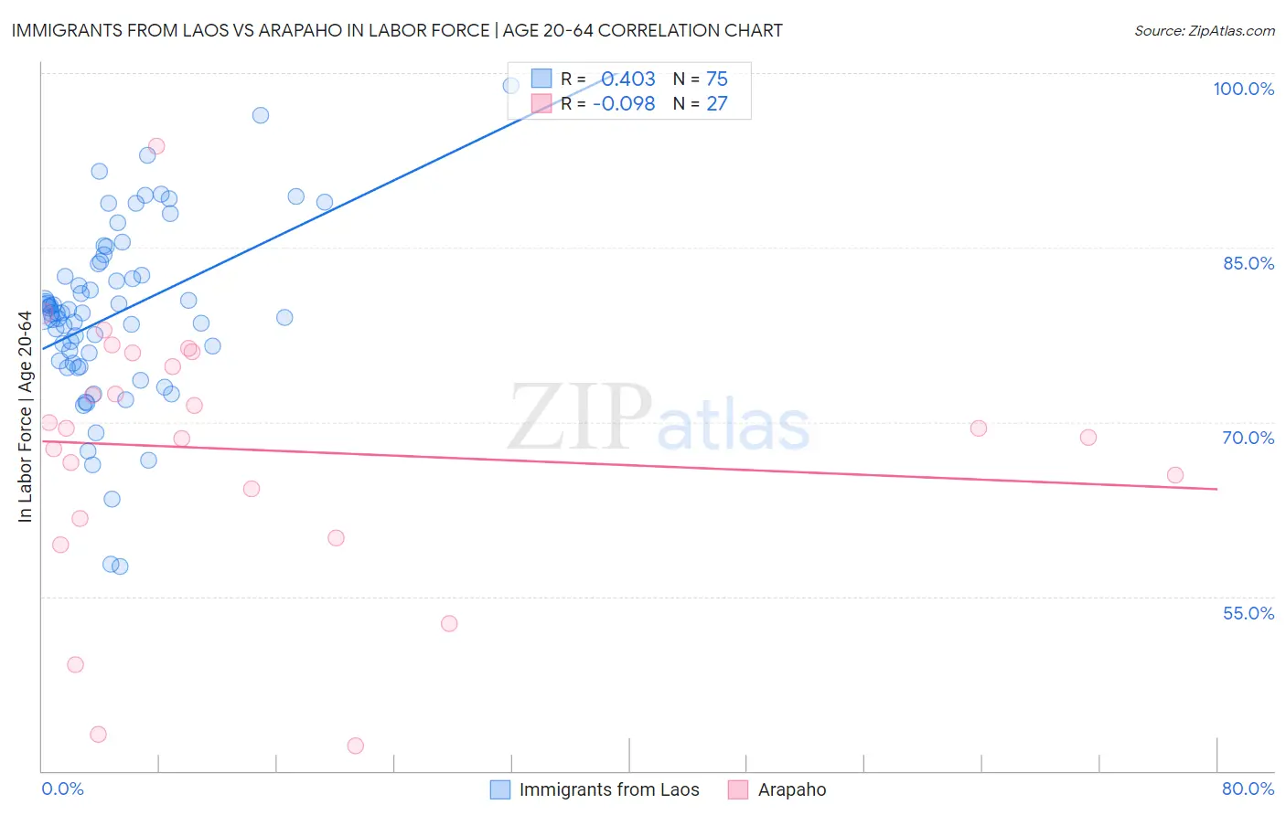 Immigrants from Laos vs Arapaho In Labor Force | Age 20-64