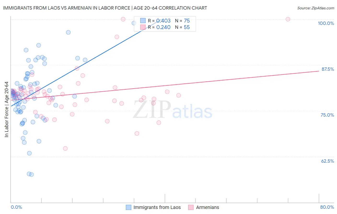 Immigrants from Laos vs Armenian In Labor Force | Age 20-64