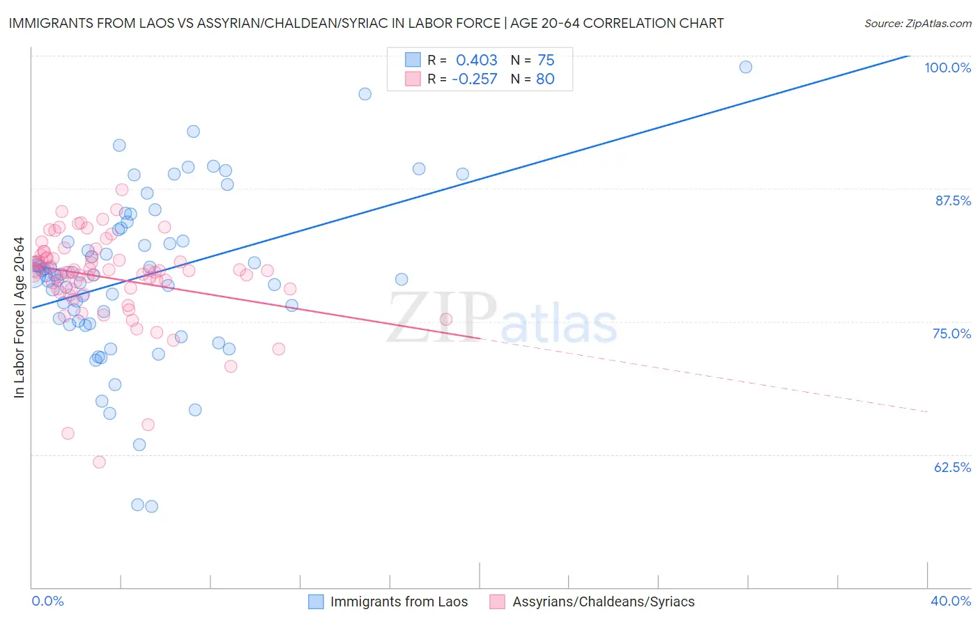 Immigrants from Laos vs Assyrian/Chaldean/Syriac In Labor Force | Age 20-64