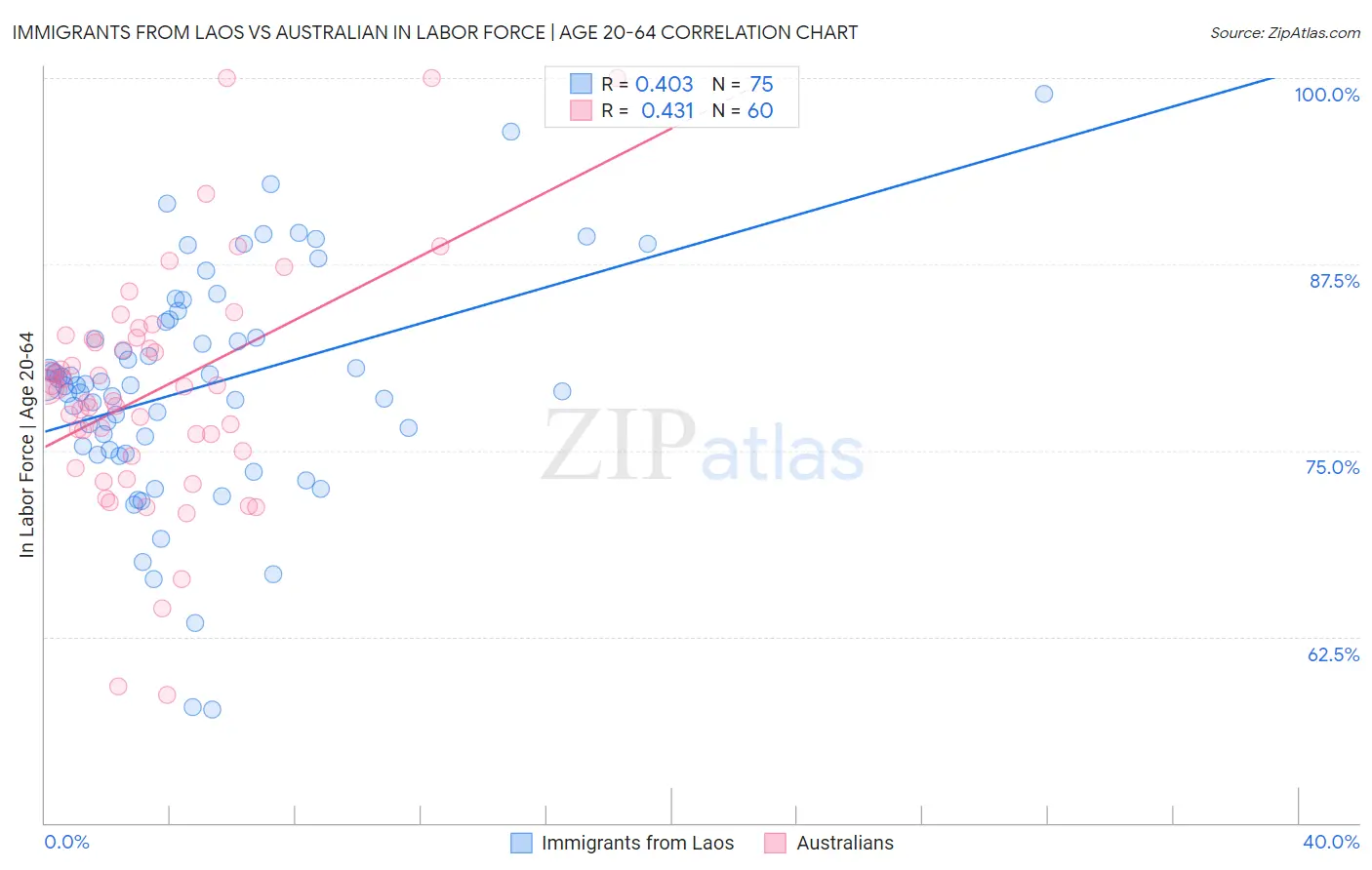Immigrants from Laos vs Australian In Labor Force | Age 20-64