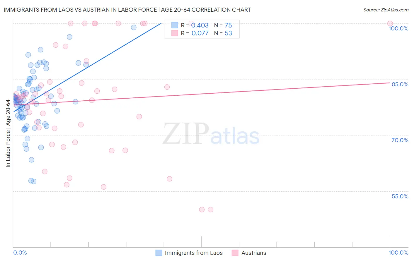 Immigrants from Laos vs Austrian In Labor Force | Age 20-64
