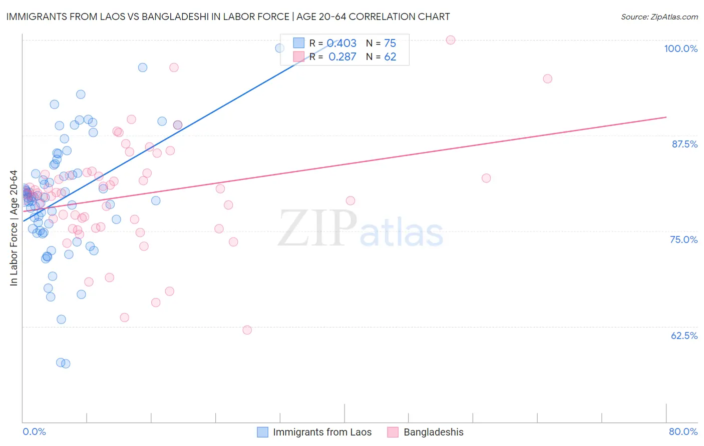 Immigrants from Laos vs Bangladeshi In Labor Force | Age 20-64