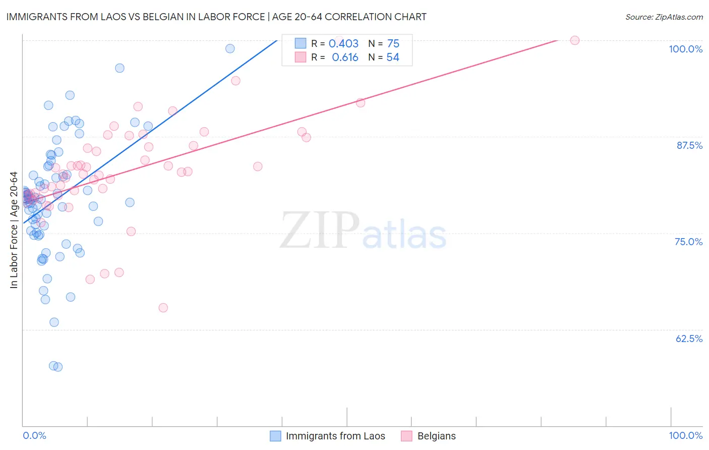 Immigrants from Laos vs Belgian In Labor Force | Age 20-64