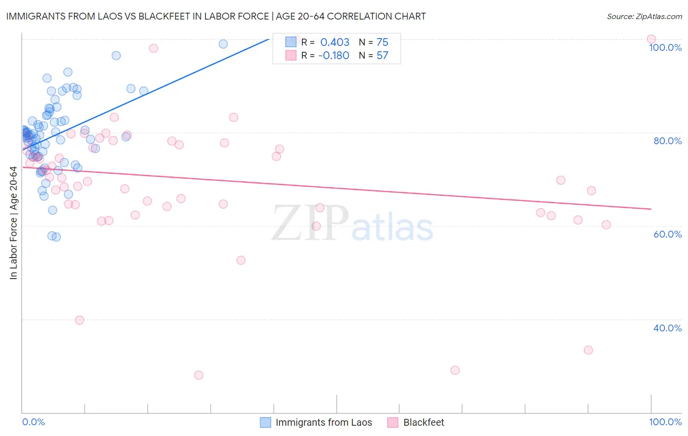 Immigrants from Laos vs Blackfeet In Labor Force | Age 20-64