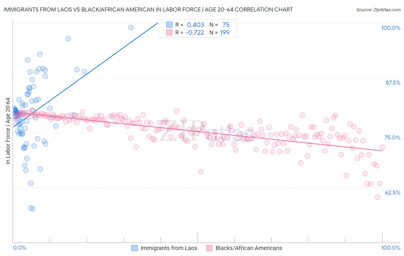 Immigrants from Laos vs Black/African American In Labor Force | Age 20-64