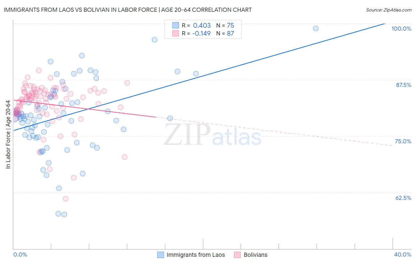 Immigrants from Laos vs Bolivian In Labor Force | Age 20-64