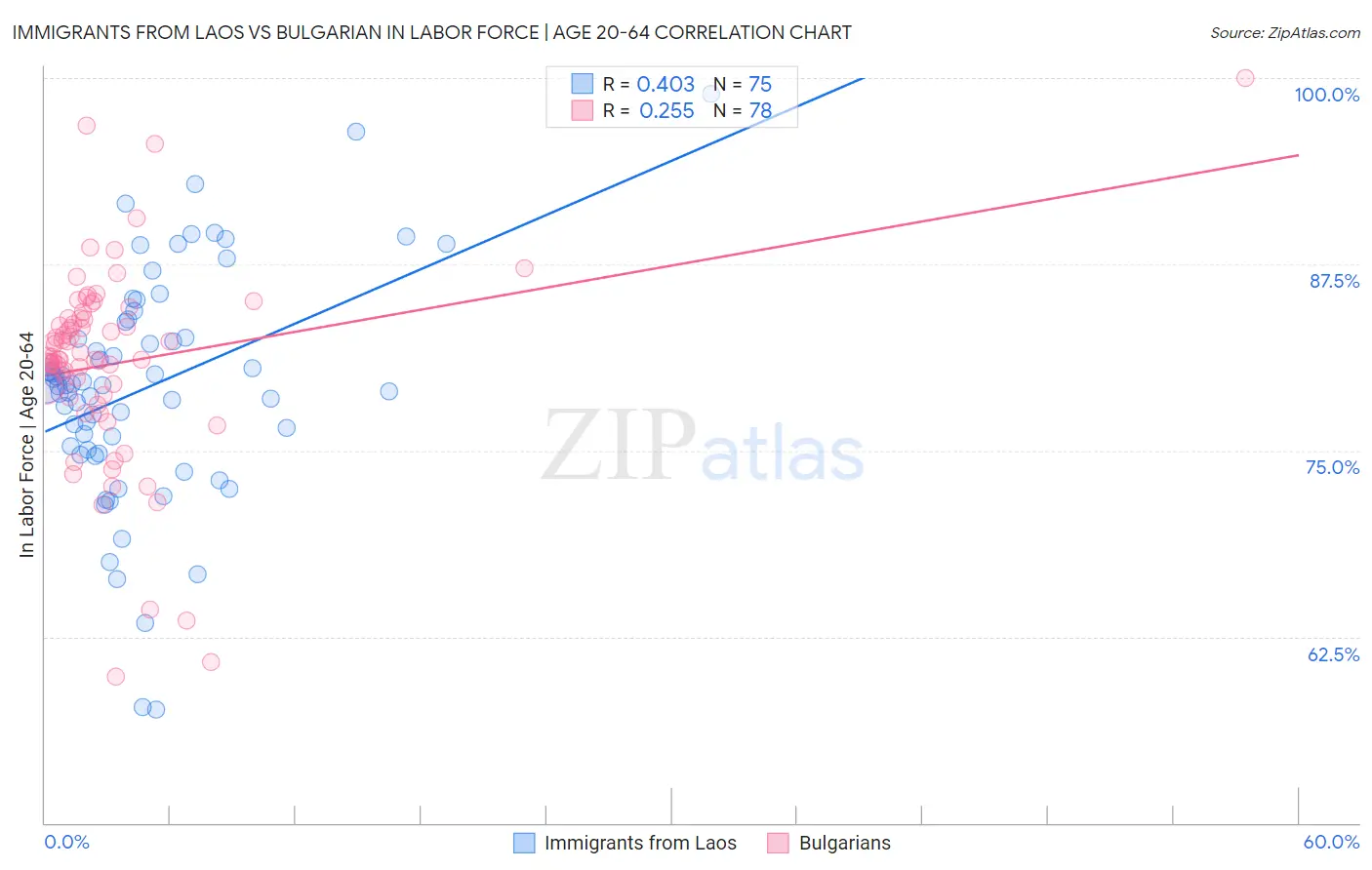 Immigrants from Laos vs Bulgarian In Labor Force | Age 20-64