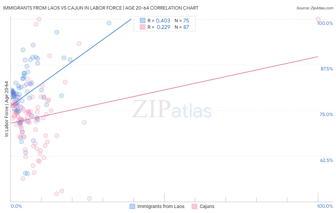 Immigrants from Laos vs Cajun In Labor Force | Age 20-64