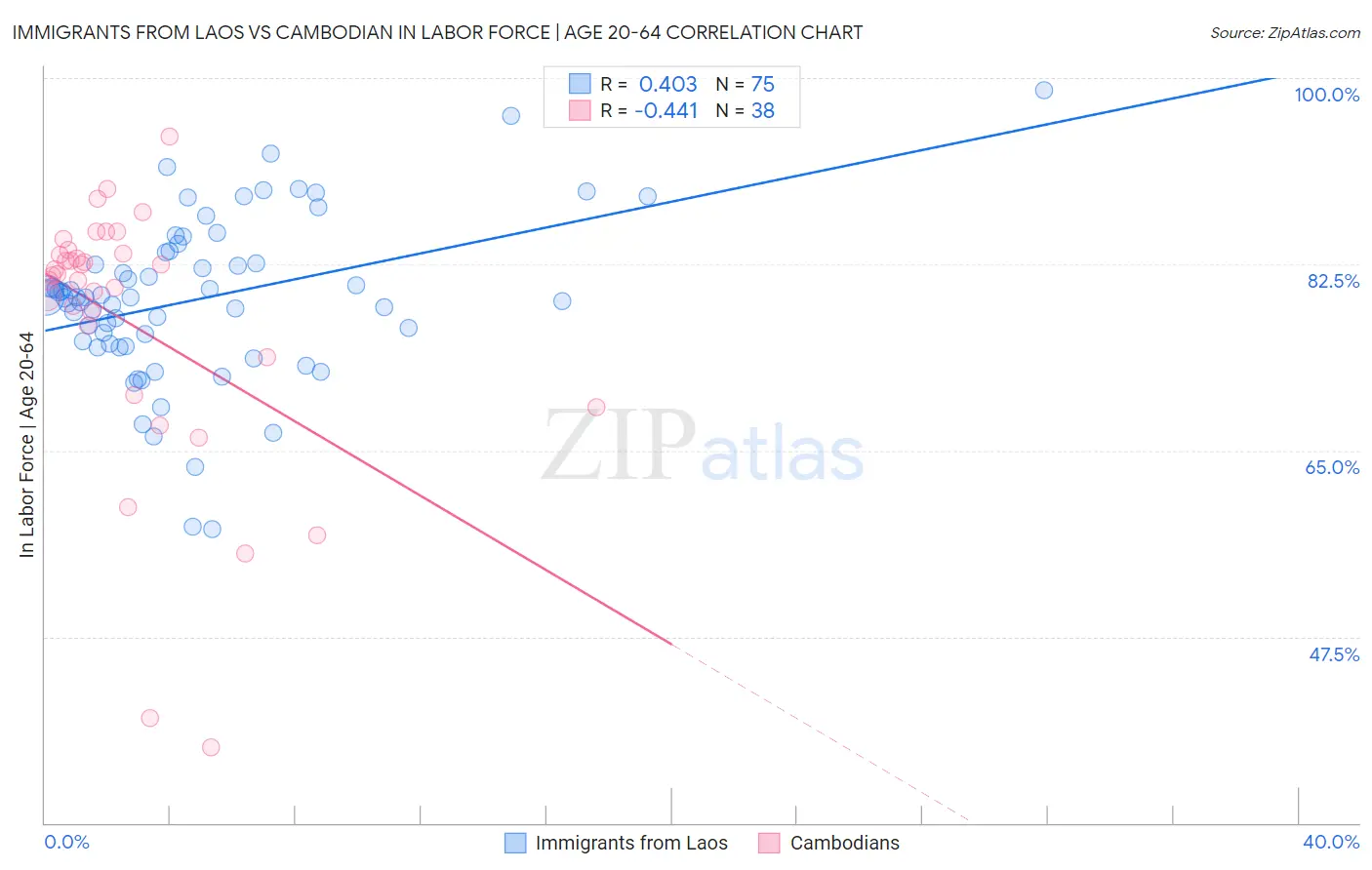 Immigrants from Laos vs Cambodian In Labor Force | Age 20-64