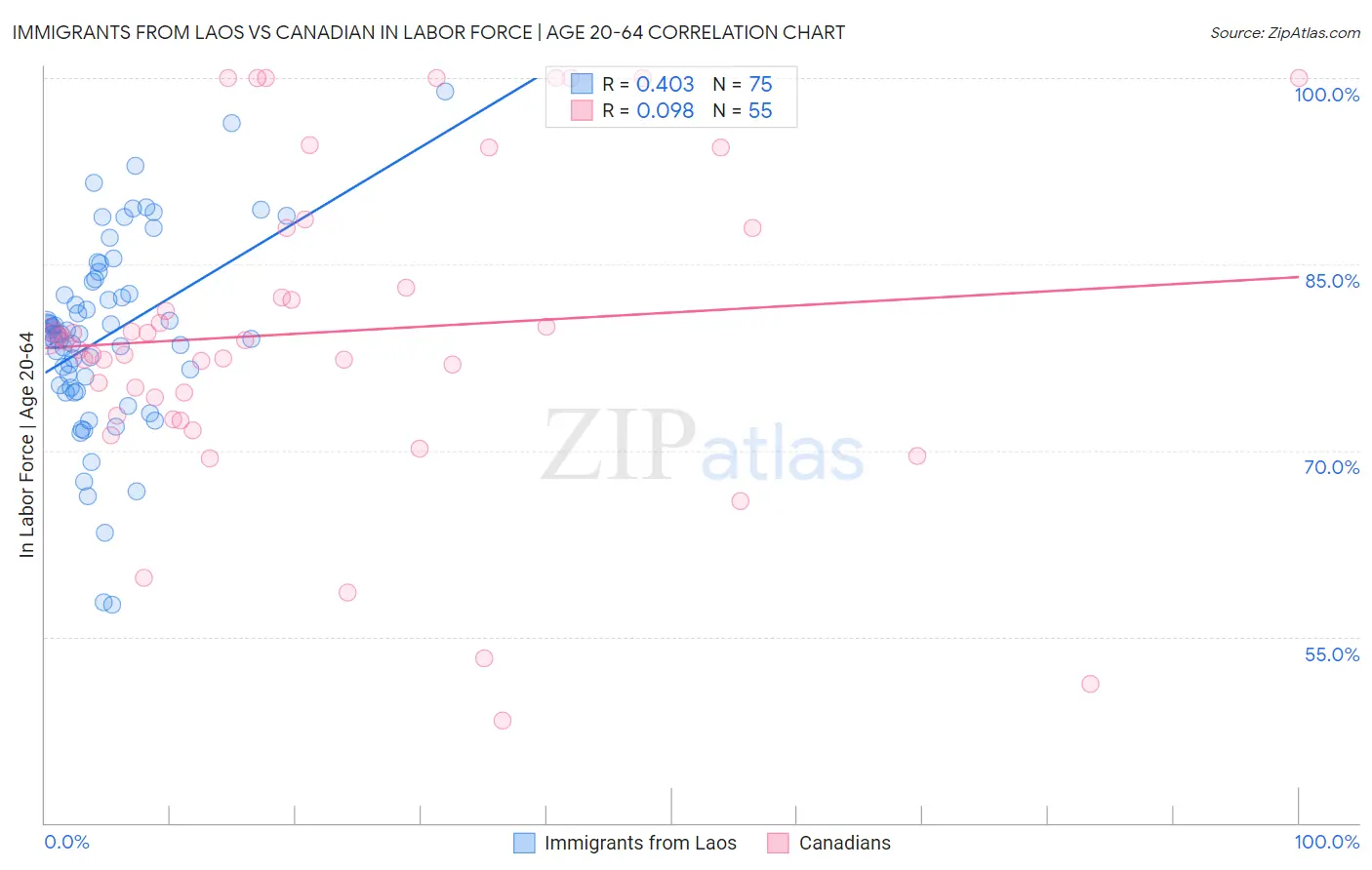 Immigrants from Laos vs Canadian In Labor Force | Age 20-64