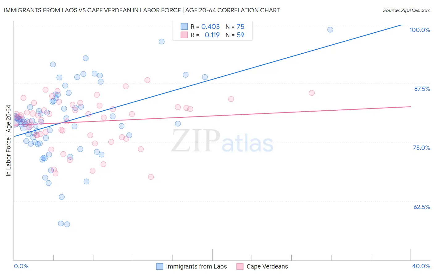 Immigrants from Laos vs Cape Verdean In Labor Force | Age 20-64