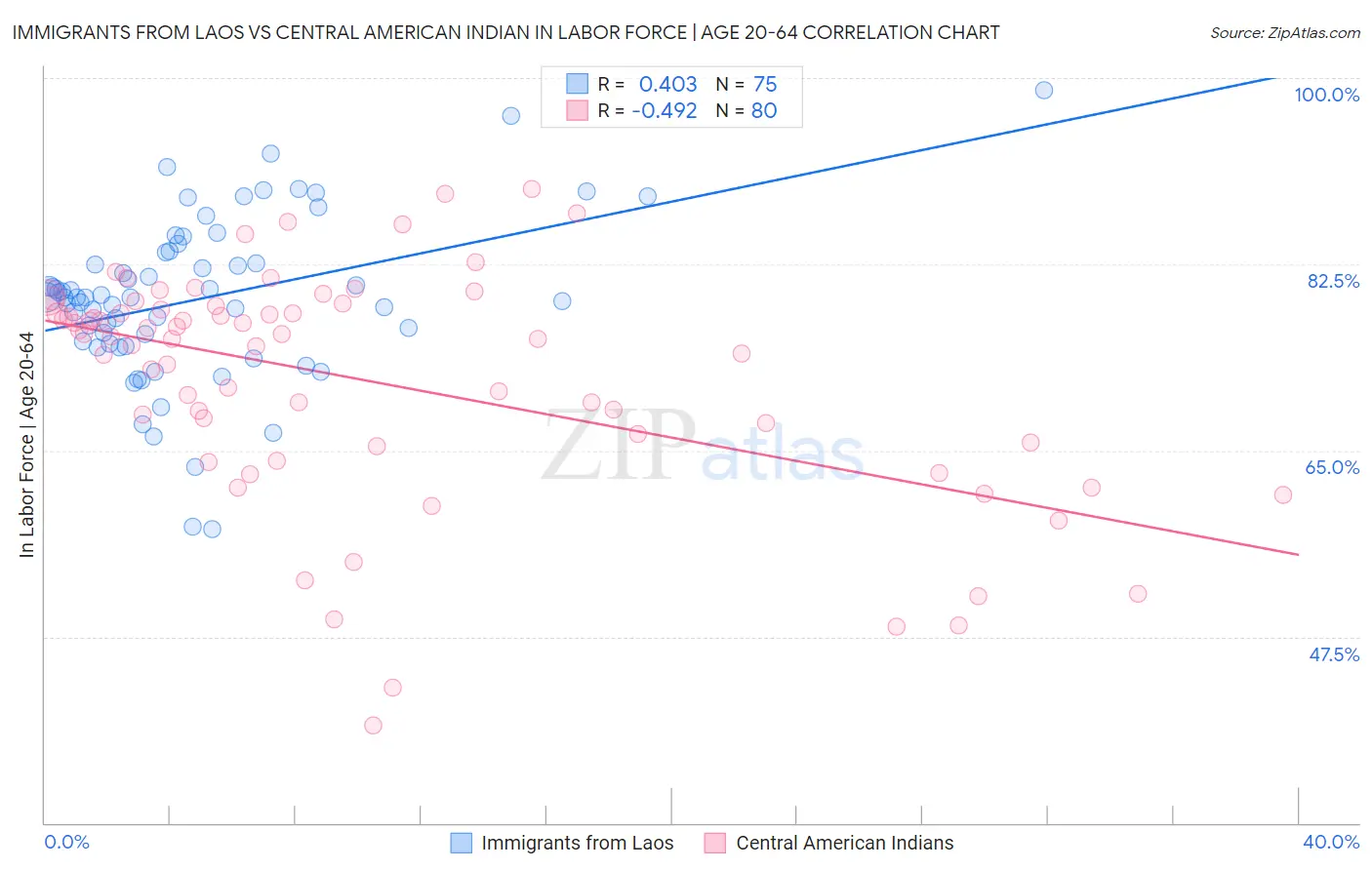 Immigrants from Laos vs Central American Indian In Labor Force | Age 20-64