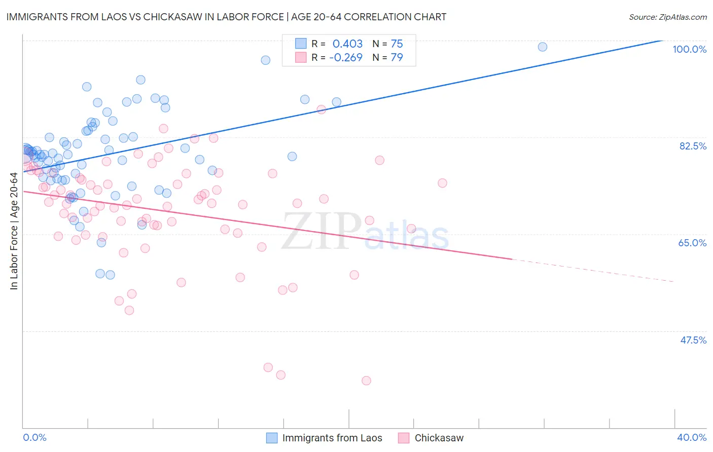 Immigrants from Laos vs Chickasaw In Labor Force | Age 20-64
