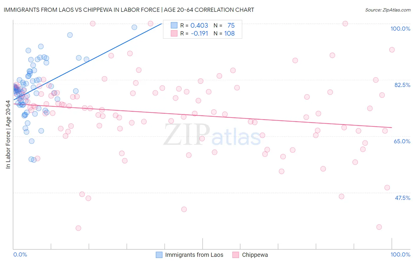Immigrants from Laos vs Chippewa In Labor Force | Age 20-64
