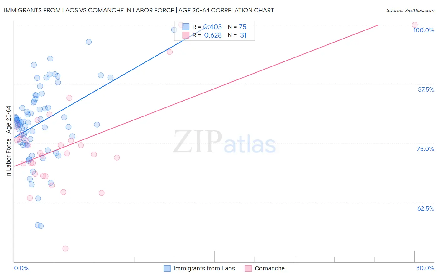 Immigrants from Laos vs Comanche In Labor Force | Age 20-64