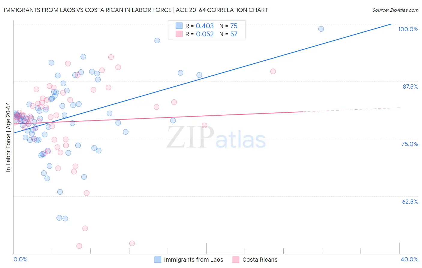 Immigrants from Laos vs Costa Rican In Labor Force | Age 20-64