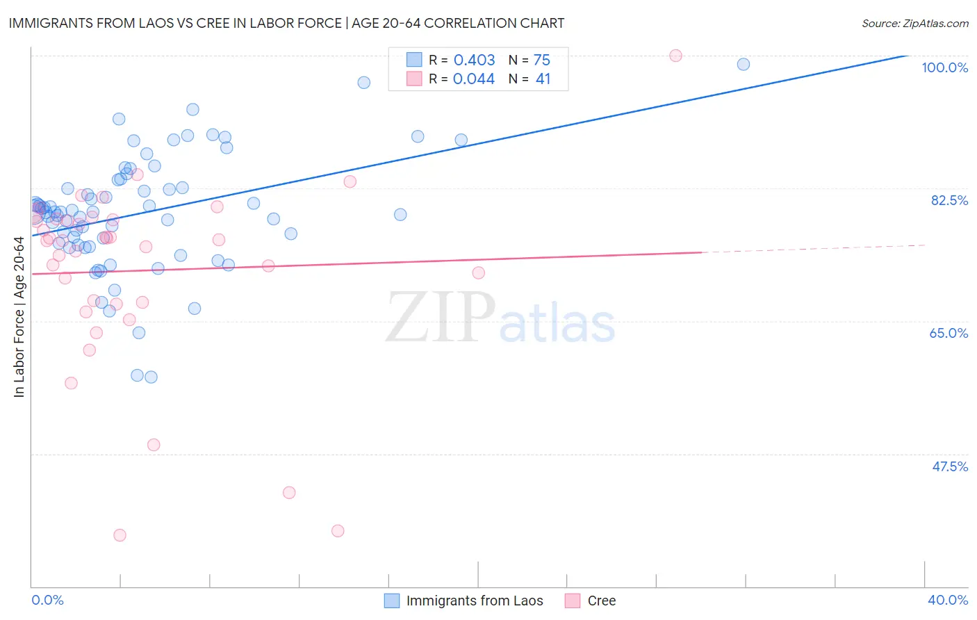 Immigrants from Laos vs Cree In Labor Force | Age 20-64