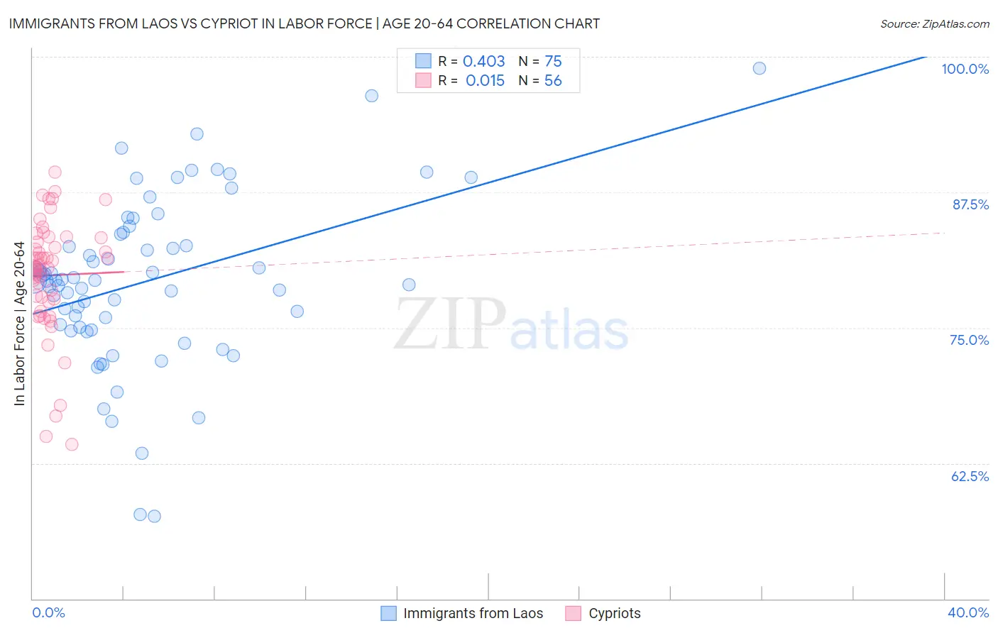 Immigrants from Laos vs Cypriot In Labor Force | Age 20-64