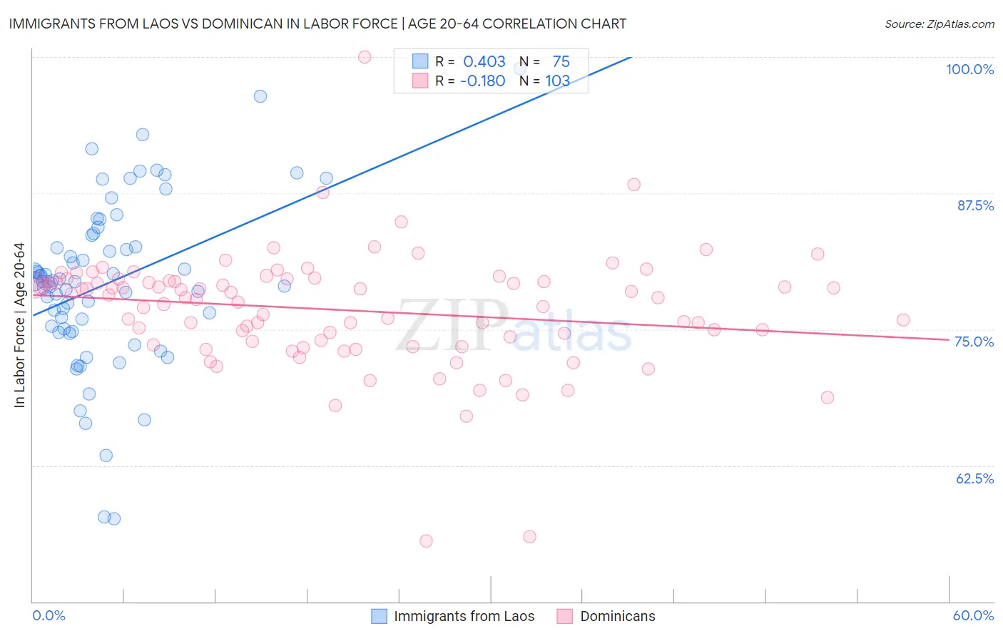 Immigrants from Laos vs Dominican In Labor Force | Age 20-64