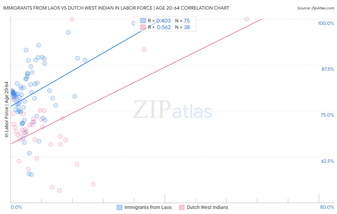 Immigrants from Laos vs Dutch West Indian In Labor Force | Age 20-64